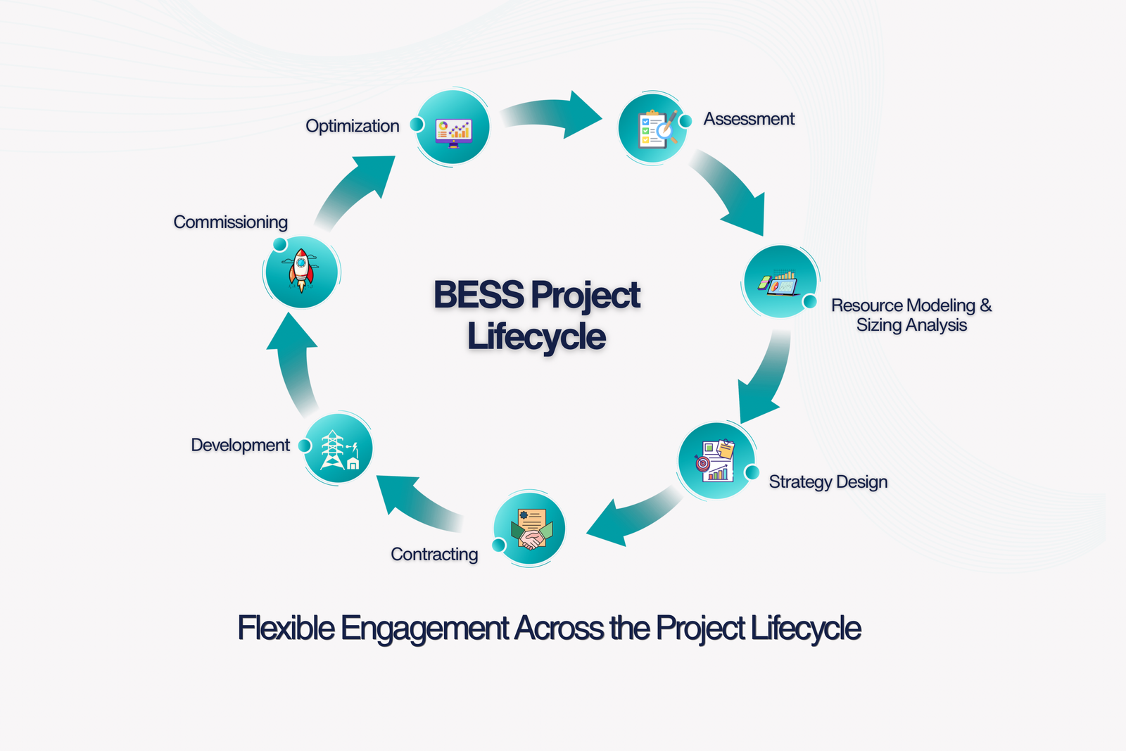 BESS Project Lifecycle diagram